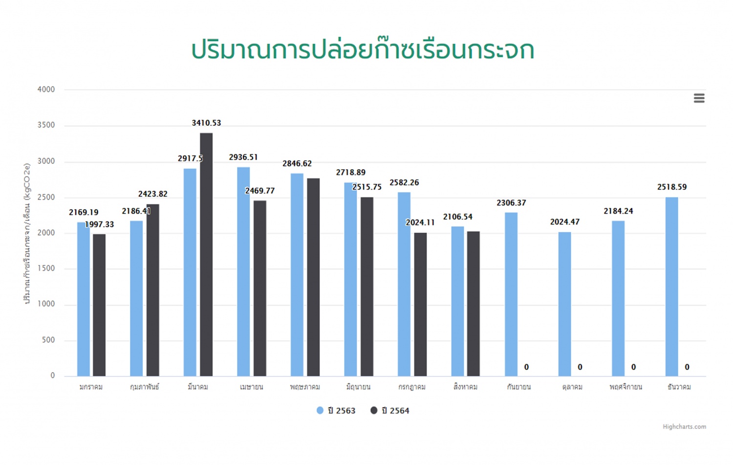 ข้อมูลปริมาณการปล่อยก๊าซเรือนกระจก ประจำปี 2564 (มกราคม-สิงหาคม)