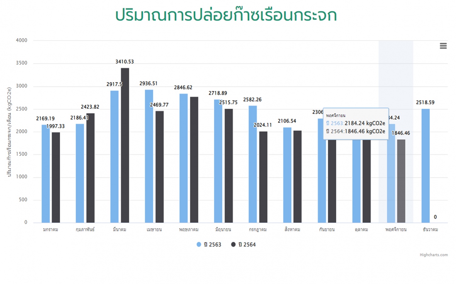 ข้อมูลปริมาณการปล่อยก๊าซเรือนกระจก ประจำปี 2564 (มกราคม-พฤศจิกายน)