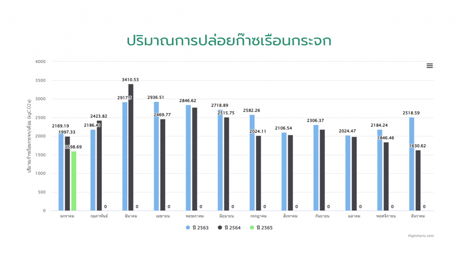 ข้อมูลปริมาณการปล่อยก๊าซเรือนกระจก ประจำปี 2565 (มกราคม) 