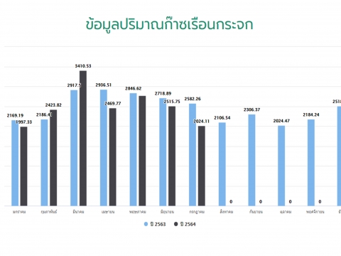 เผยแพร่รายงานข้อมูลปริมาณการปล่อยก๊าซเรือนกระจก ประจำปี 2564 (มกราคม-กรกฎาคม)