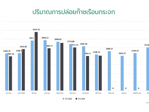 ข้อมูลปริมาณการปล่อยก๊าซเรือนกระจก ประจำปี 2564 (มกราคม-สิงหาคม)