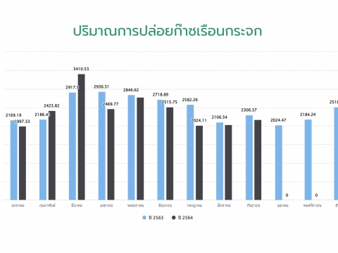 ข้อมูลปริมาณการปล่อยก๊าซเรือนกระจก ประจำปี 2564 (มกราคม-กันยายน)