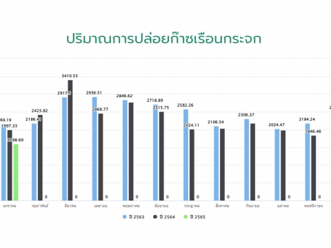 ข้อมูลปริมาณการปล่อยก๊าซเรือนกระจก ประจำปี 2565 (มกราคม) 