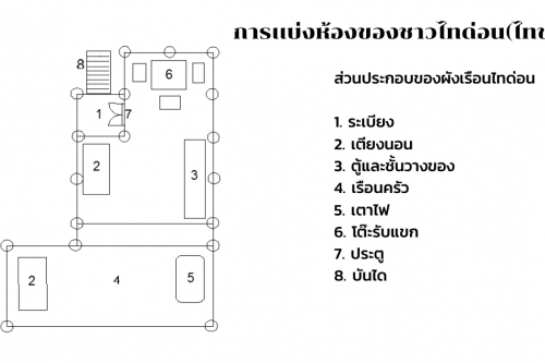 รูปแบบและลักษณะของบ้านไทด่อน(ไทขาว)